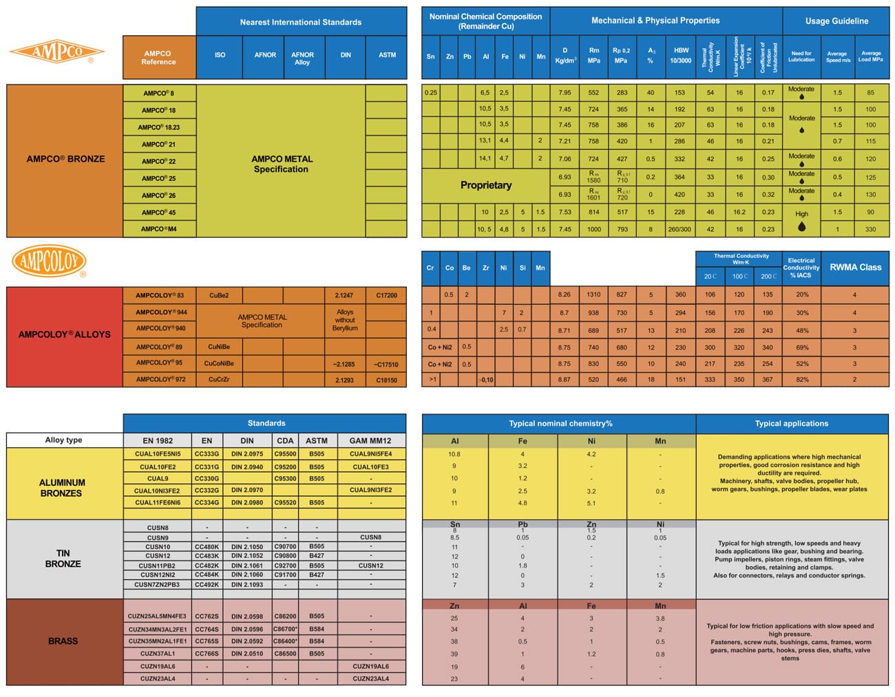 International standards, chemical compositions, physical properties, and application guidelines for AMPCO and AMPCOLOY alloys