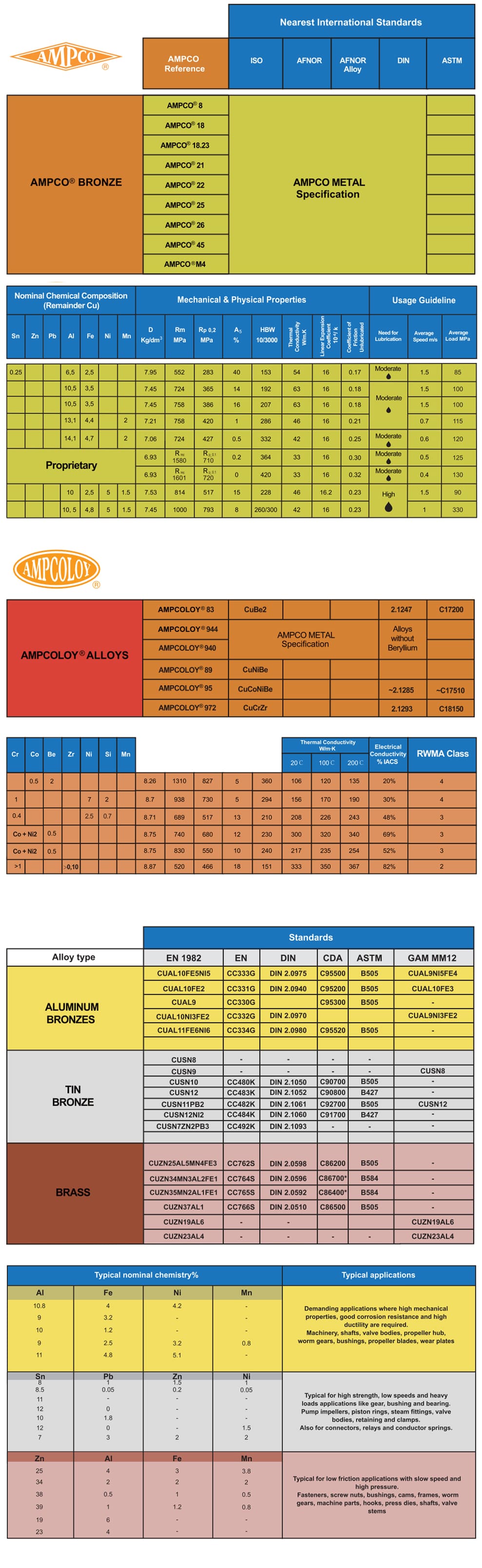 International standards, chemical compositions, physical properties, and application guidelines for AMPCO and AMPCOLOY alloys